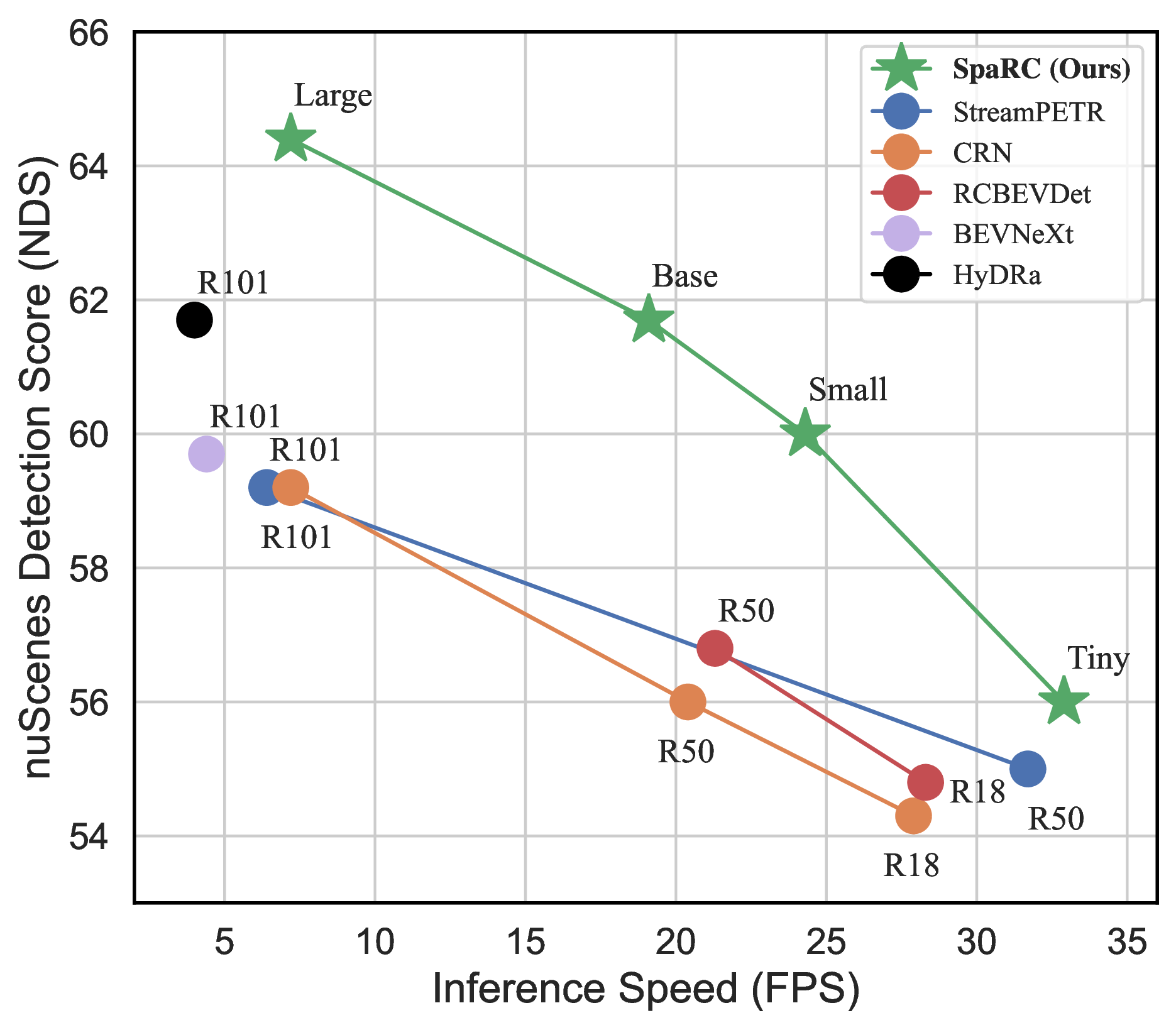 Inference Trade-off of SpaRC